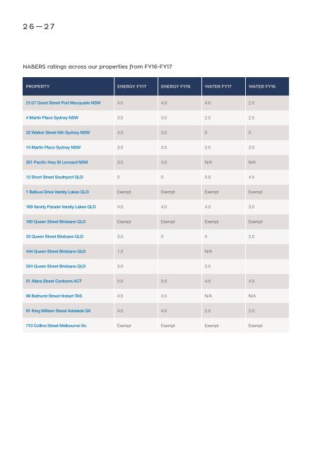 Abacus Property Group – Sustainability Report 2017