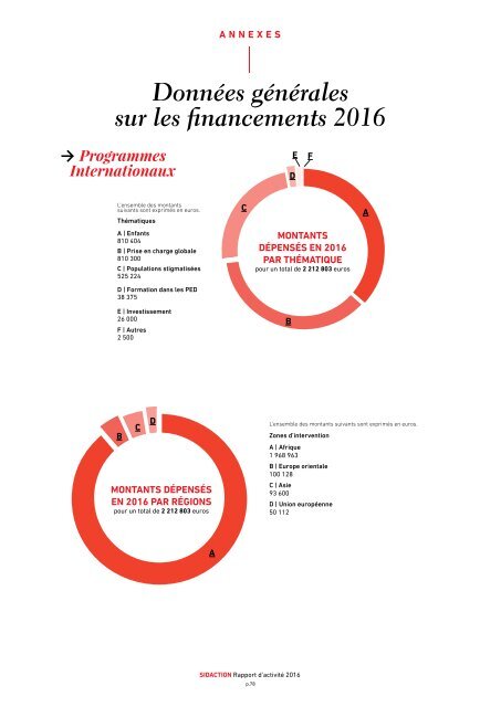 Rapport d'activité - Sidaction 2016