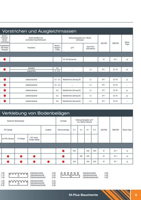 M-Plus Bauchemie - Stand 07/2017