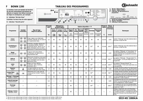 KitchenAid BONN 1200 - BONN 1200 FR (858359972000) Guide de consultation rapide