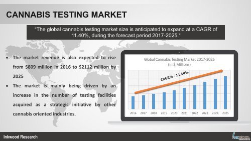 Cannabis Testing Market 