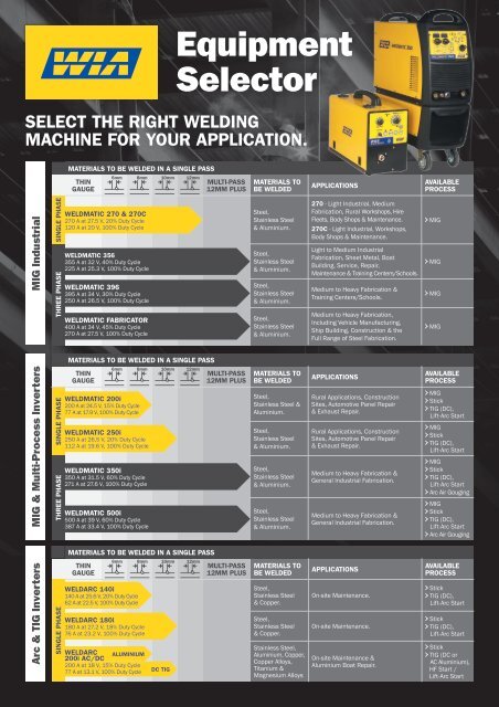 WIA Equipment Selector