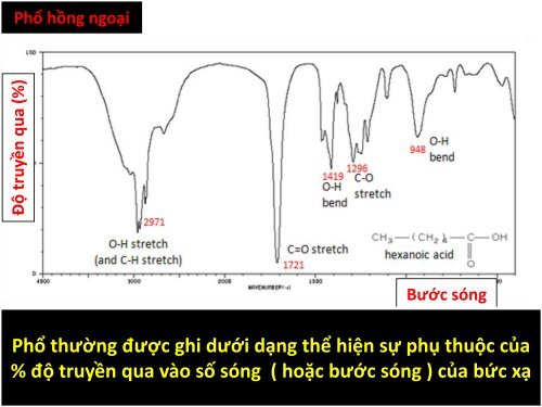 TRÌNH BÀY CƠ SỞ PHỔ PHÂN TỬ VÀ ỨNG DỤNG TRONG PHÂN TÍCH VẬT CHẤT