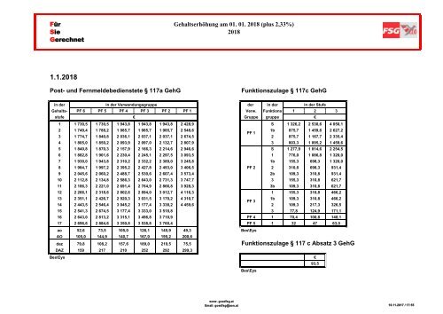 FSG 2018  - 2,33 Prozent