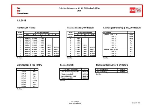 FSG 2018  - 2,33 Prozent