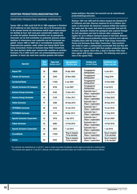 Staatsolie Nieuws Oktober 2017