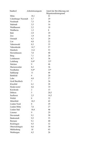 hannover stadtteile arbeitslosenquote migranten