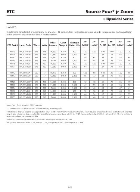 ETC Source Four® jr Zoom