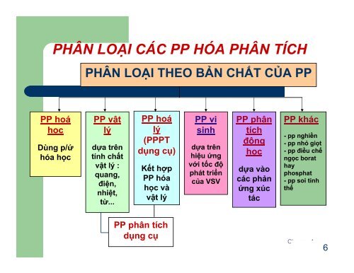 BÀI GIẢNG CÁC PHƯƠNG PHÁP PHÂN TÍCH VÀ ỨNG DỤNG NGƯỜI SOẠN LÂM HOA HÙNG