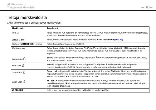 Sony VPCYB2M1E - VPCYB2M1E Mode d'emploi Finlandais