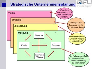 Strategische Unternehmensplanung Zielplanung Strategie Vision ...