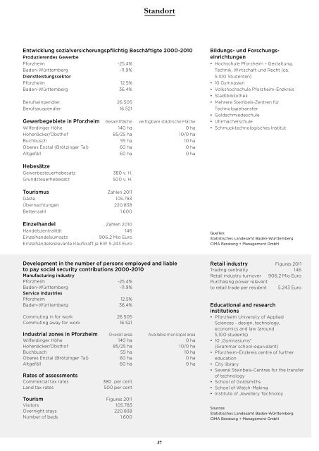 Wirtschaftsstandort Pforzheim 