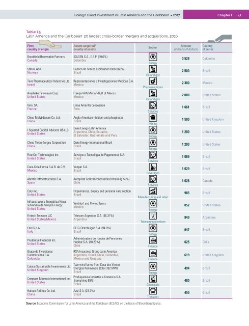 Foreign Direct Investment in Latin America and the Caribbean 2017