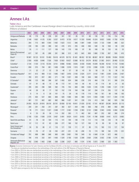 Foreign Direct Investment in Latin America and the Caribbean 2017