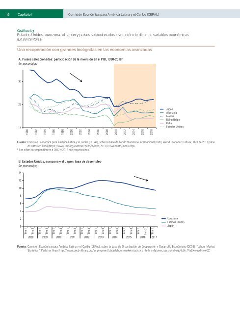 Perspectivas del Comercio Internacional de América Latina y el Caribe: recuperación en un contexto de incertidumbre