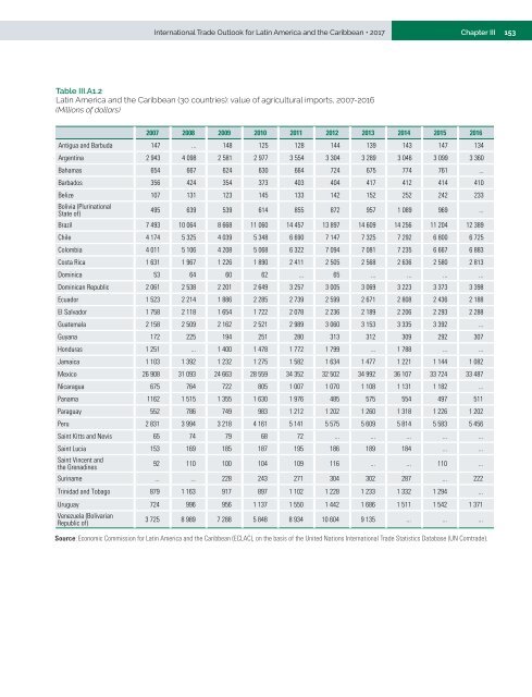 International Trade Outlook for Latin America and the Caribbean: Recovery in an uncertain context