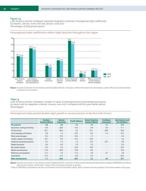 International Trade Outlook for Latin America and the Caribbean: Recovery in an uncertain context