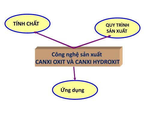 SẢN XUẤT CANXI OXIT CANXI HYDROXIT KALI CLORAT KALI PECLORAT KALI PEMANGANAT