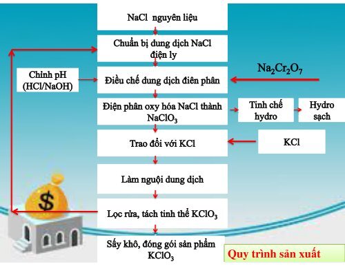 SẢN XUẤT CANXI OXIT CANXI HYDROXIT KALI CLORAT KALI PECLORAT KALI PEMANGANAT