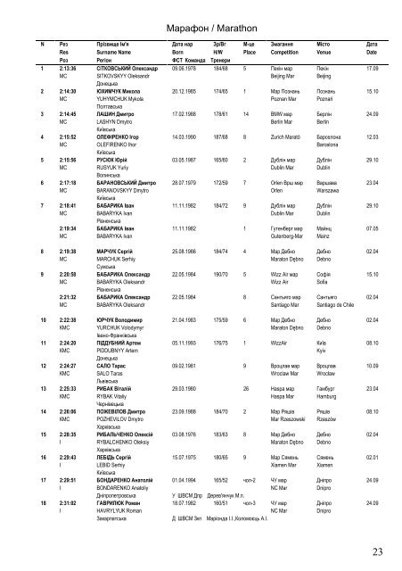 Ukraine Top Lists on 1 December 2017