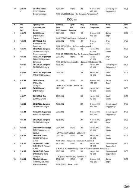 Ukraine Top Lists on 1 December 2017