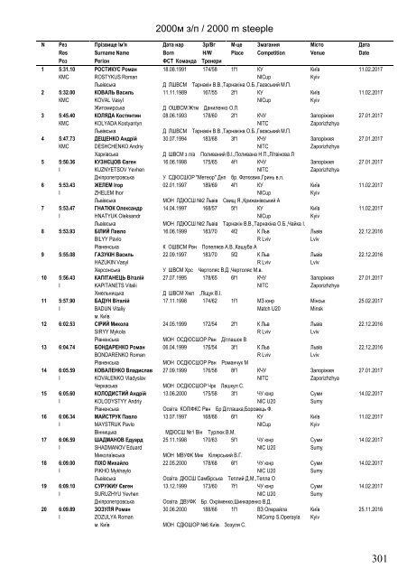 Ukraine Top Lists on 1 December 2017