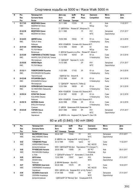 Ukraine Top Lists on 1 December 2017