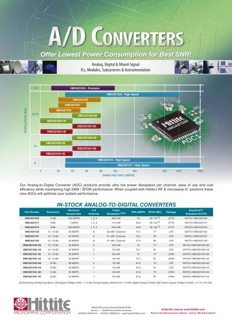 Prüfung von Consumer-HF - beam - Elektronik & Verlag