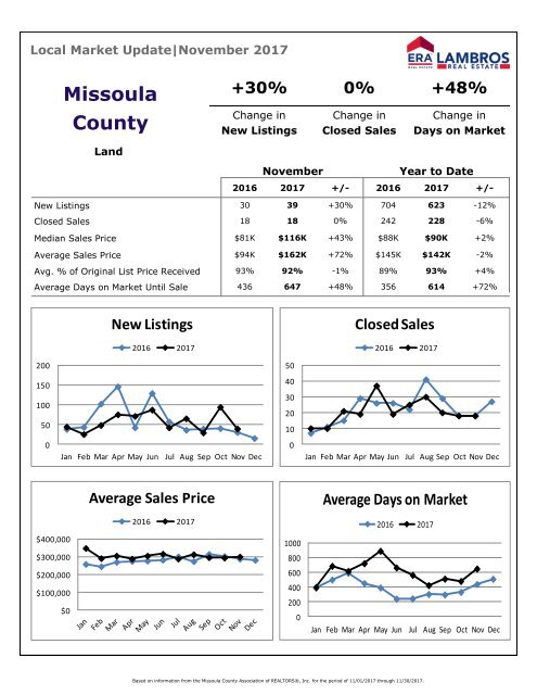 Missoula Land Market Update - November 2017