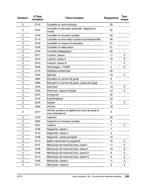 Dispositions nationales APTS 2016-2020