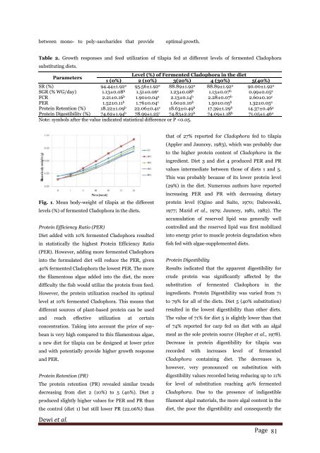 Response of fermented Cladophora containing diet on growth performances and feed efficiency of Tilapia (Oreochromis sp.)