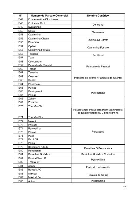 Lista de Equivalentes Genéricos de los Medicamentos de Marca