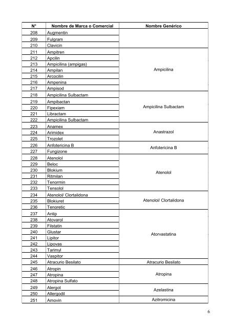 Lista de Equivalentes Genéricos de los Medicamentos de Marca