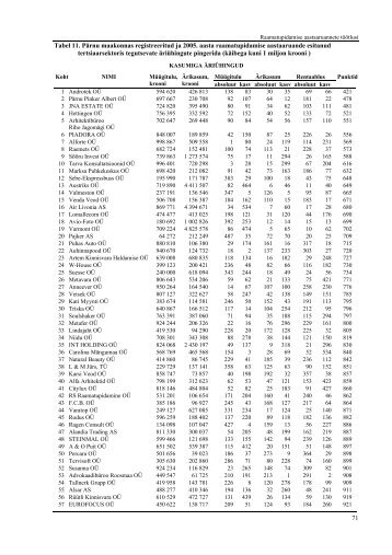 71 Tabel 11. Pärnu maakonnas registreeritud ja 2005. aasta ...