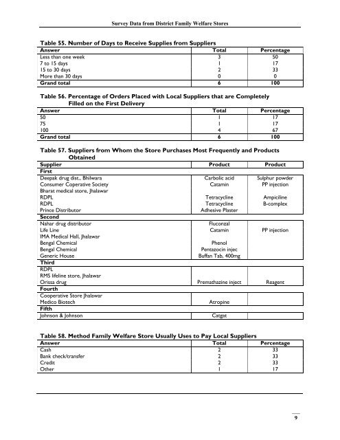 India, Survey Data - Management Sciences for Health