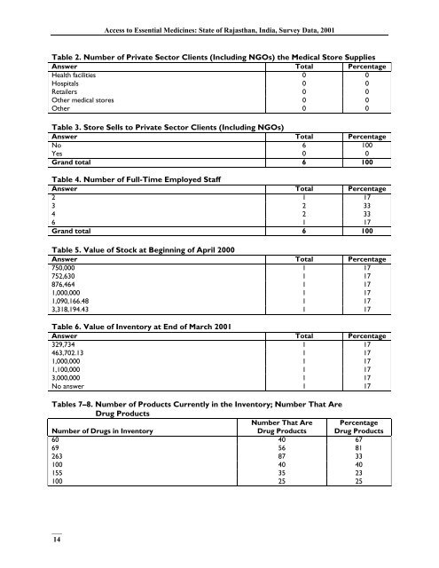 India, Survey Data - Management Sciences for Health