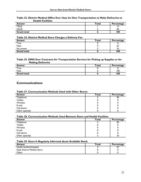 India, Survey Data - Management Sciences for Health