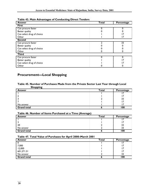 India, Survey Data - Management Sciences for Health