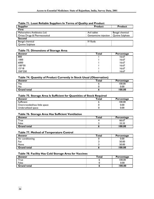 India, Survey Data - Management Sciences for Health