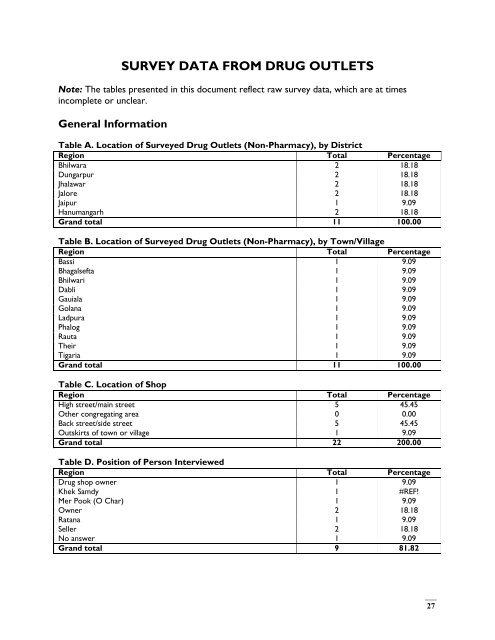 India, Survey Data - Management Sciences for Health