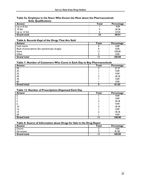 India, Survey Data - Management Sciences for Health