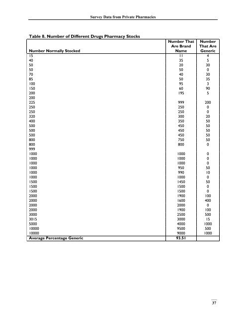 India, Survey Data - Management Sciences for Health