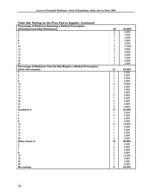 India, Survey Data - Management Sciences for Health