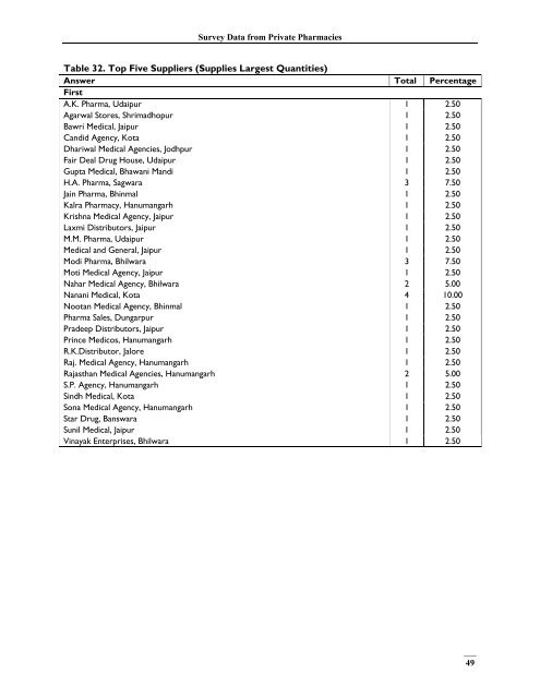 India, Survey Data - Management Sciences for Health