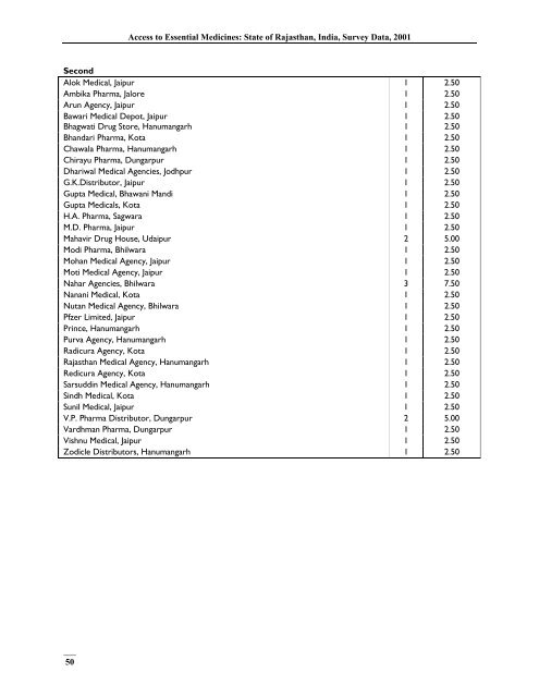 India, Survey Data - Management Sciences for Health