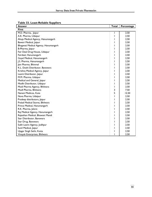 India, Survey Data - Management Sciences for Health