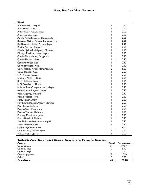 India, Survey Data - Management Sciences for Health