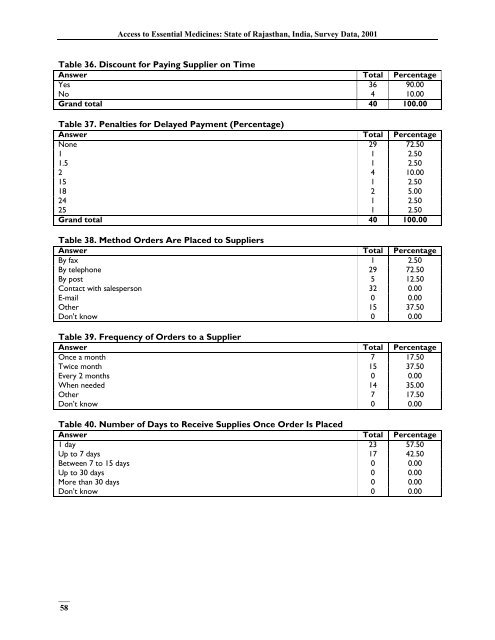 India, Survey Data - Management Sciences for Health