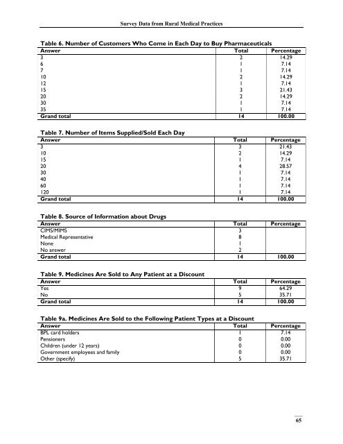 India, Survey Data - Management Sciences for Health