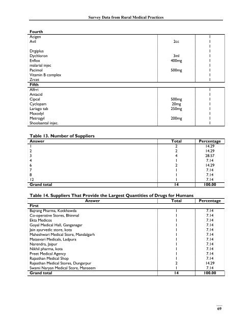 India, Survey Data - Management Sciences for Health